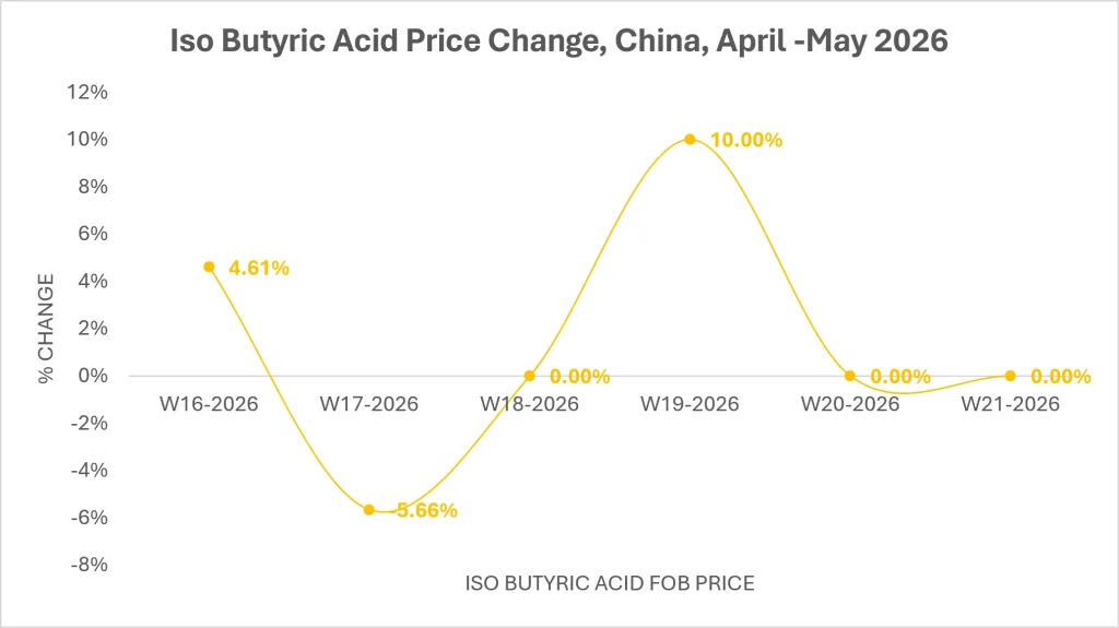Iso Butyric Acid Market Outook