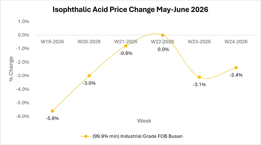 Isophthalic acid market outlook