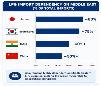LPG Import Dependency Middle East