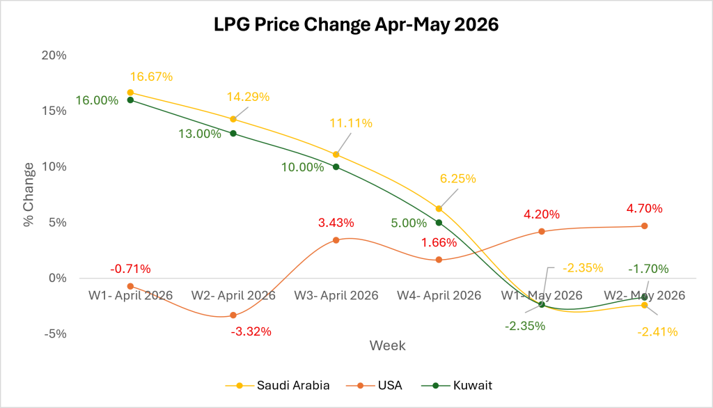 LPG Market Insights