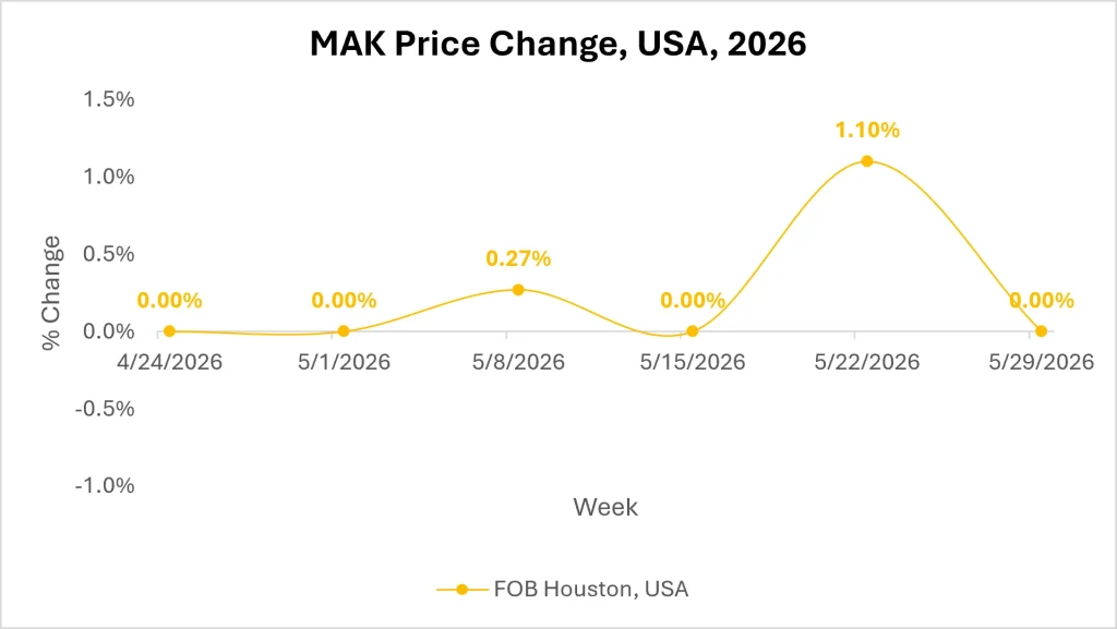 MAK Market Outlook