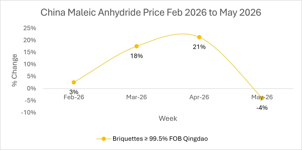 maleic anhydride market outlook