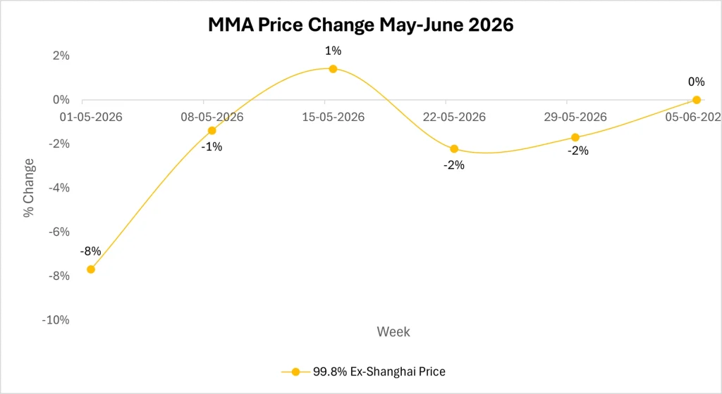 MMA Market Outlook