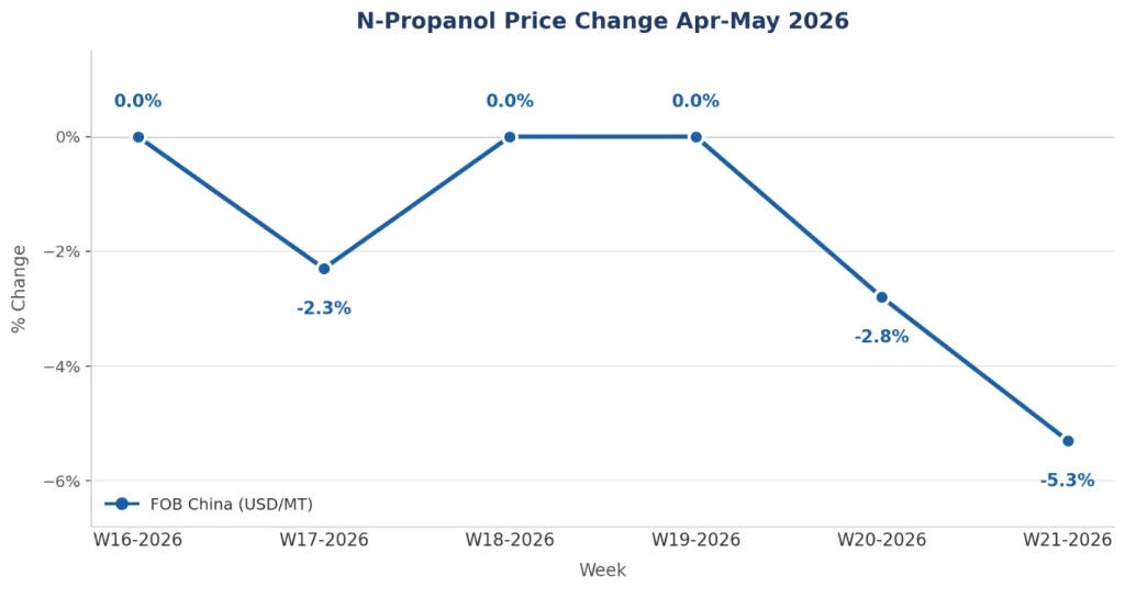n-Propanol Market Insights