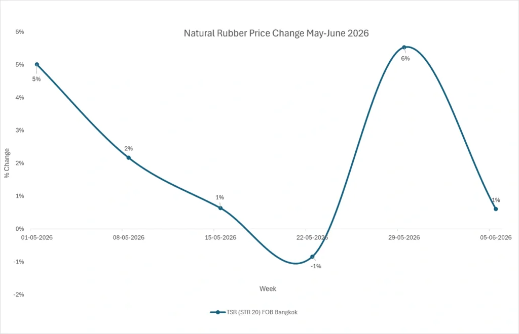 Natural Rubber Market Outlook