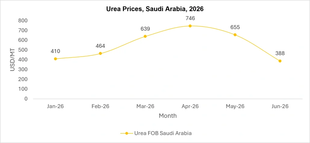 Nitrogen Market Impact on Urea