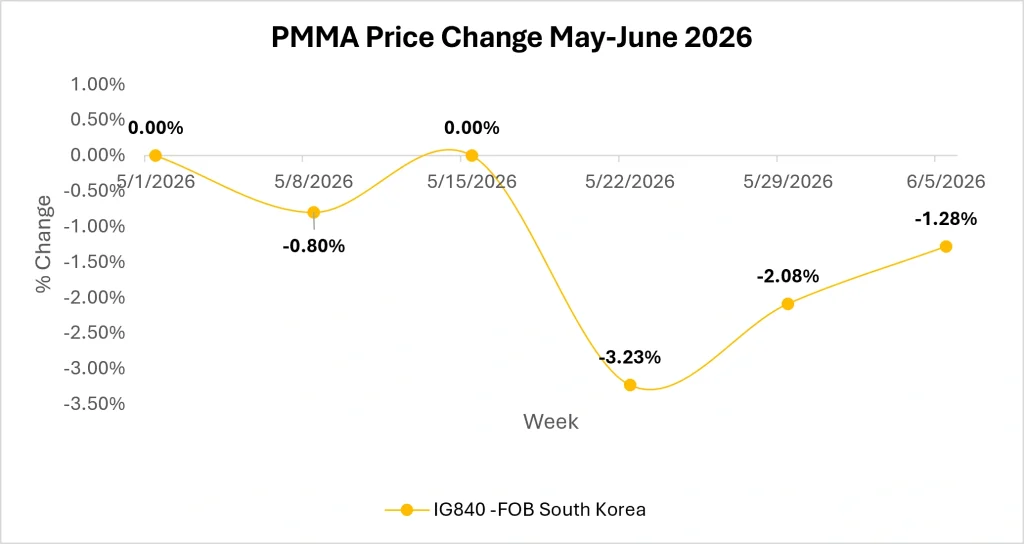 PMMA Market Outlook
