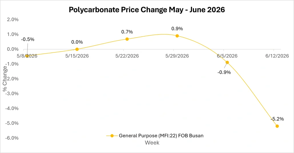 Polycarbonate market outlook