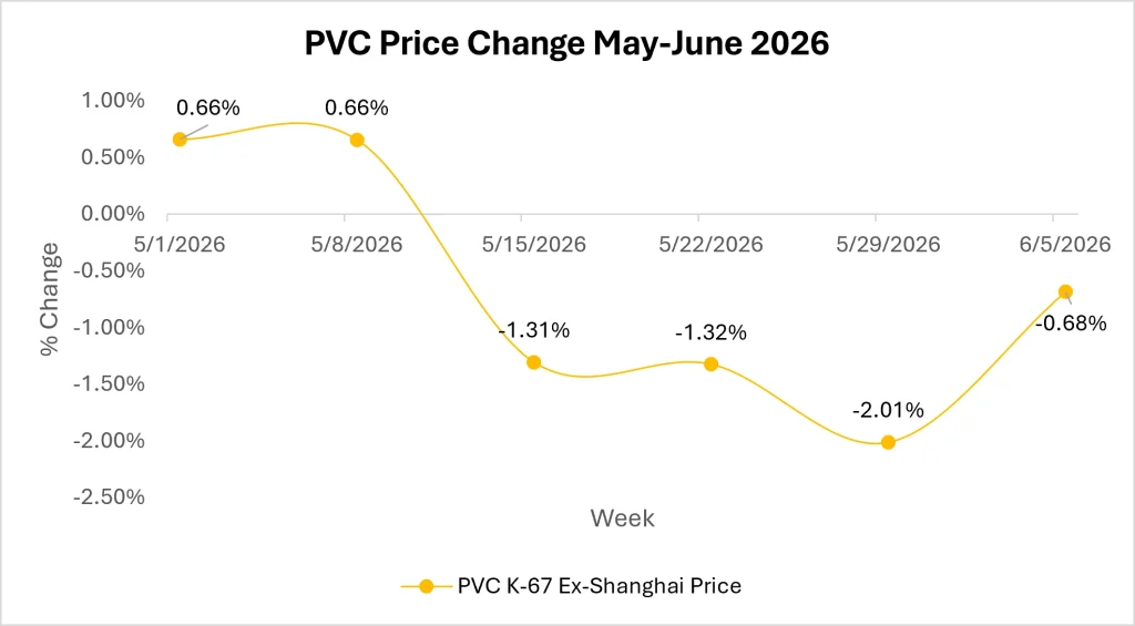 PVC Market Outlook