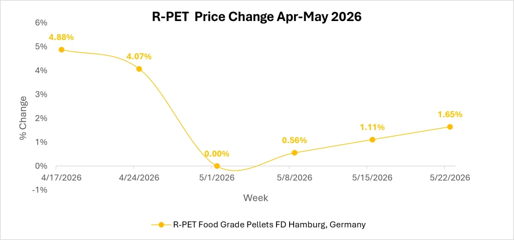 R-PET Market Insights