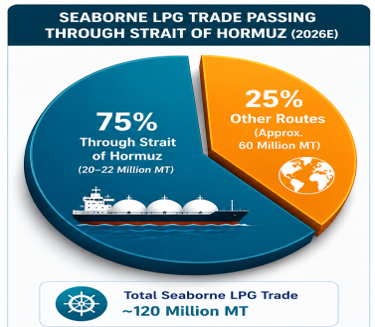 Seaborne LPG Trade Passing Strait of Hormuz