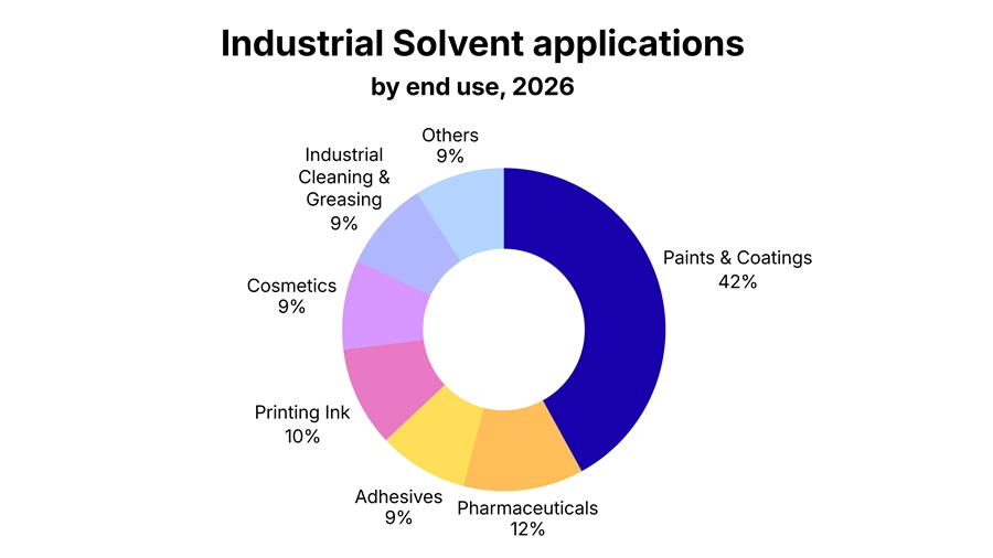 Solvent Market Outlook