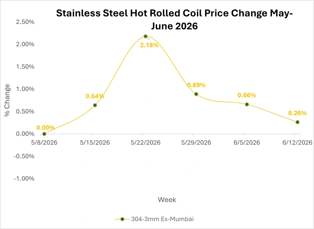 Stainless Steel HRC Market Outlook