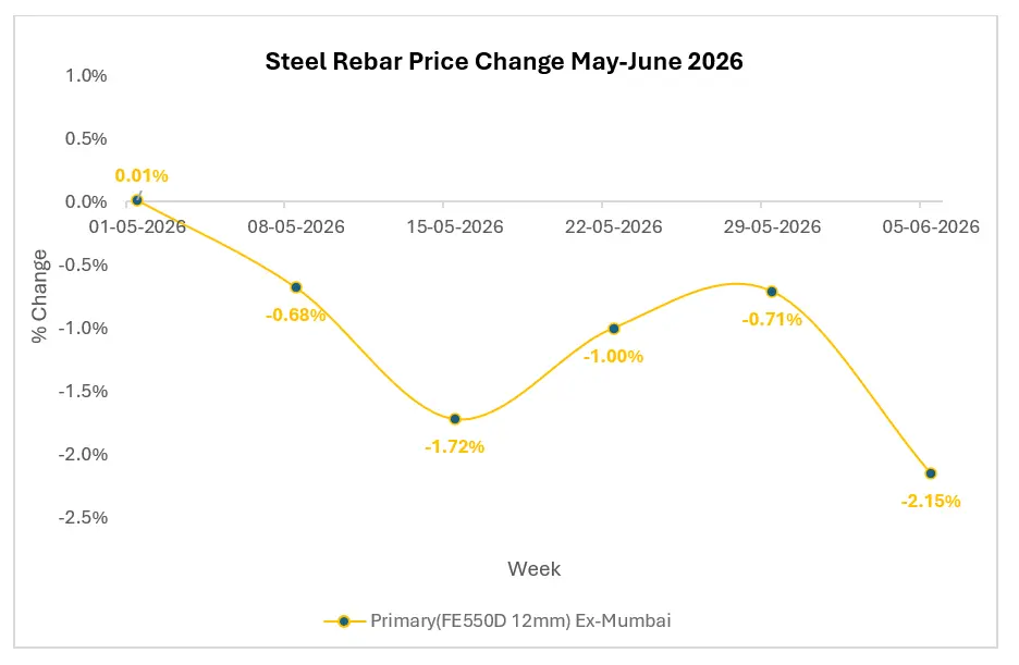 Are Steel Rebar Buyers Looking at a Temporary Dip or a Strategic Buying Opportunity?