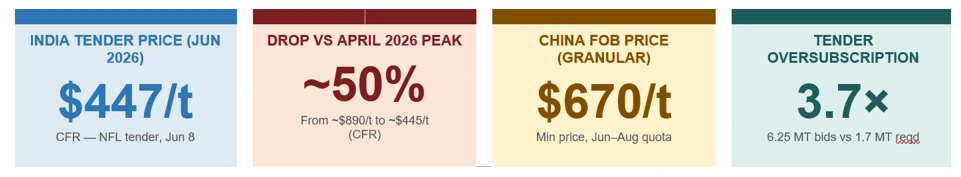 Can Global Urea Producers Defend Margins as Chinese Exports Return?