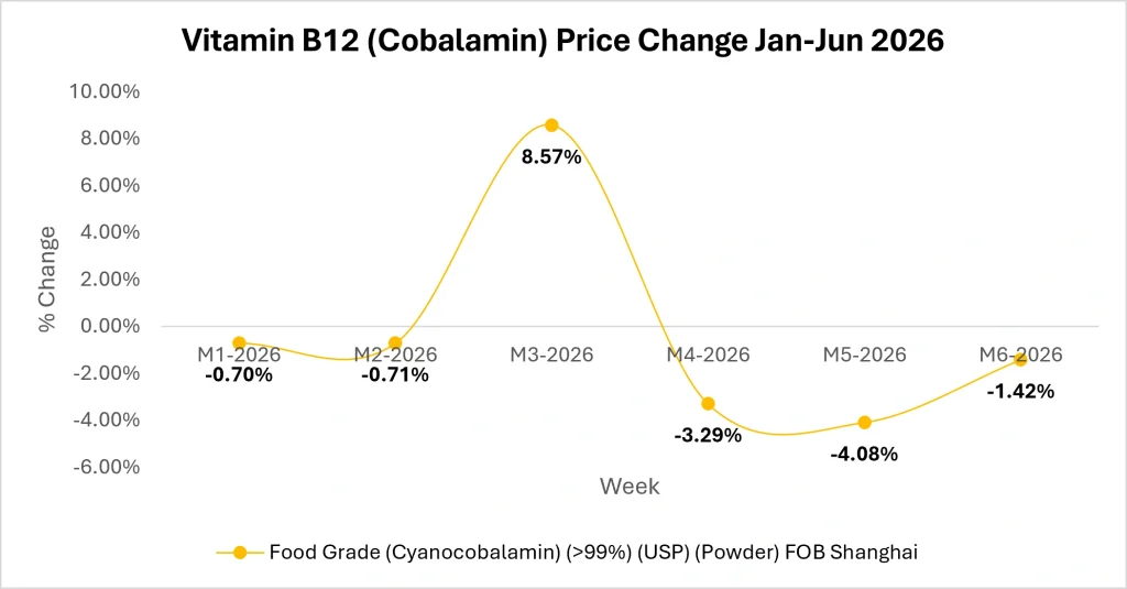 Vitamin B12 Market Outlook