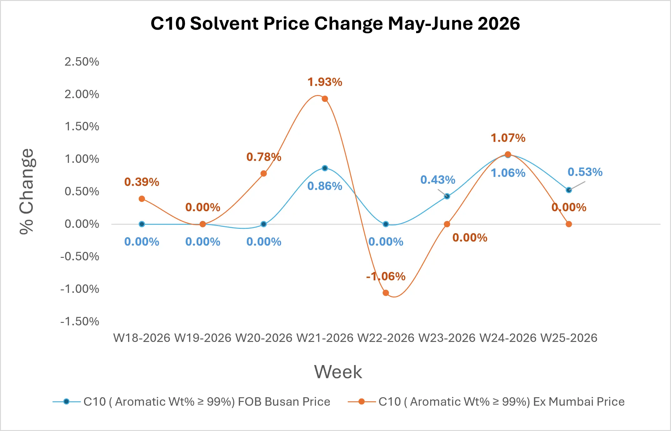C10 Solvent Market Outlook
