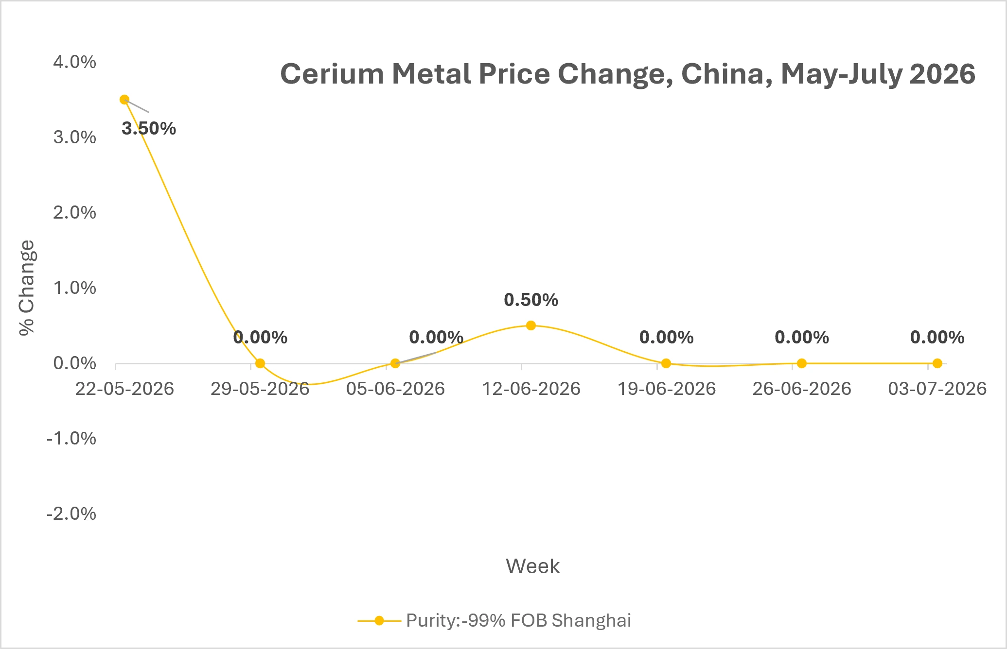 Cerium Metal Market Outlook