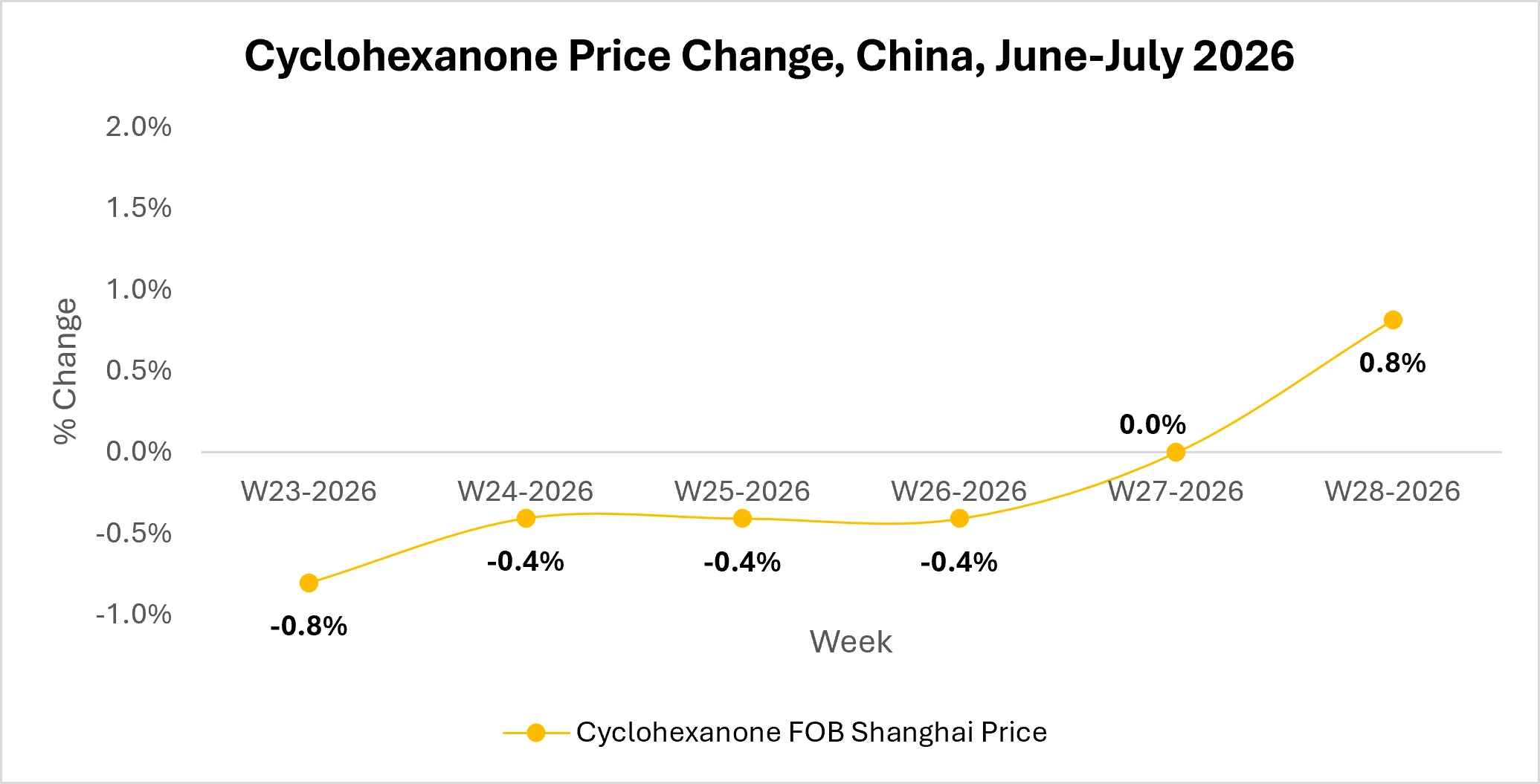 Cyclohexanone Market Outlook