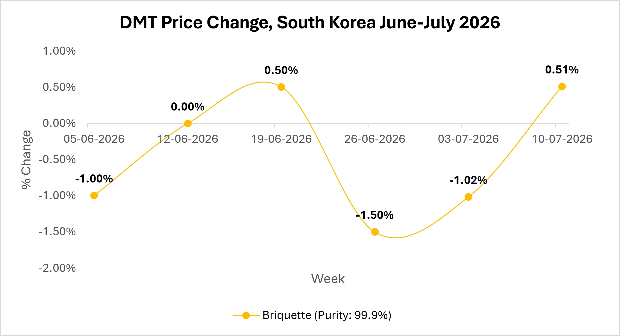 DMT Market Outlook