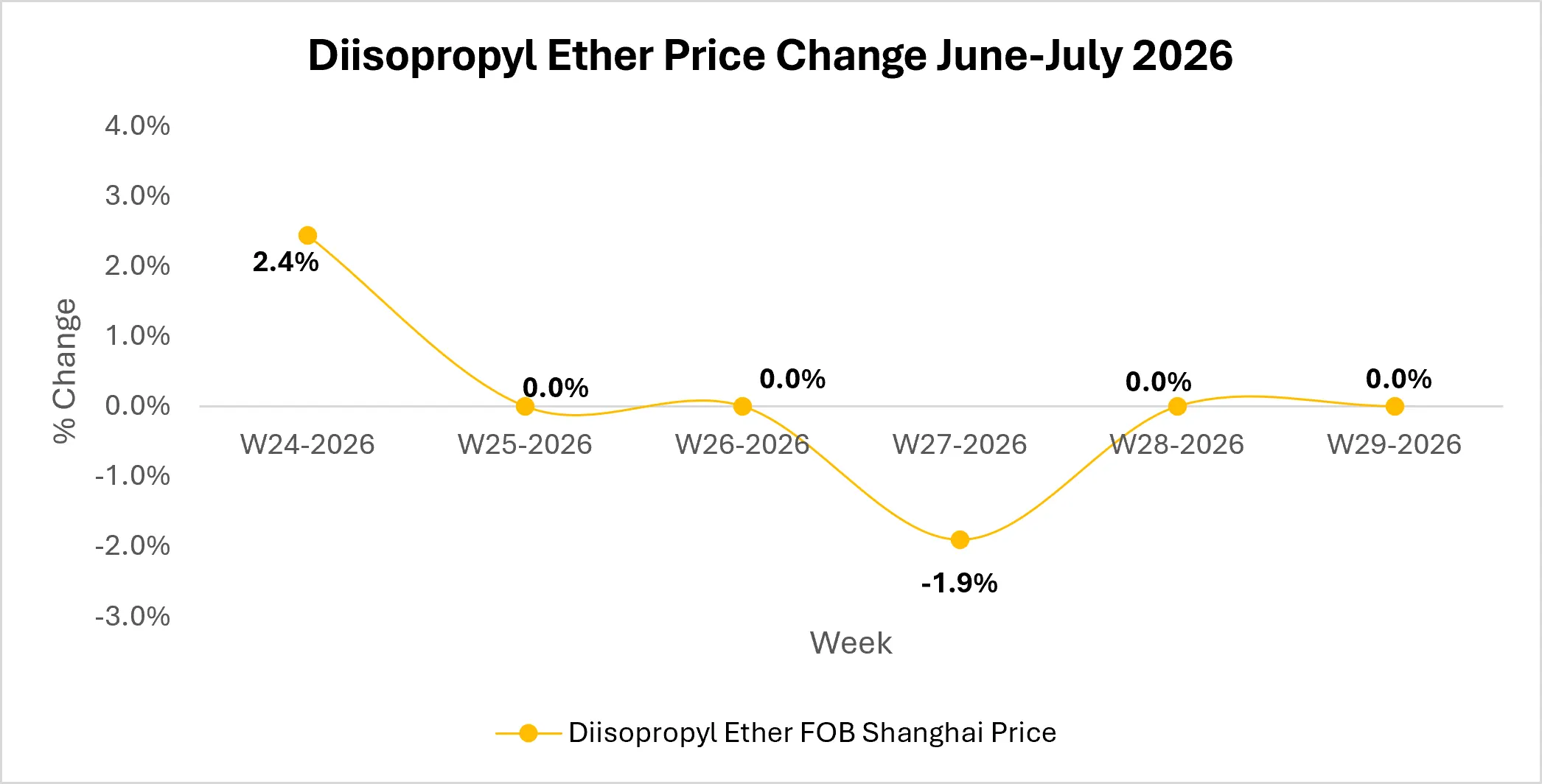 diisopropyl-ether-market-outlook
