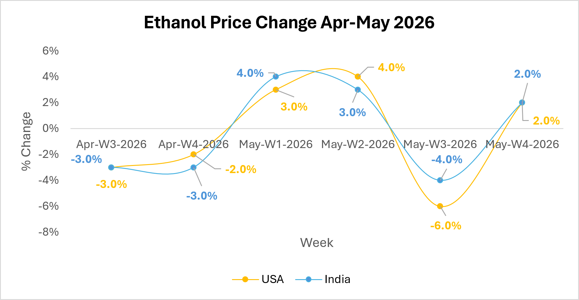 Ethanol Market Outlook