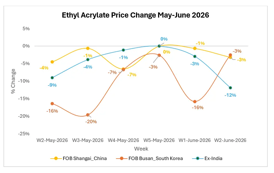 Are Ethyl Acrylate Producers Facing Margin Pressure Amid Rising Competition?