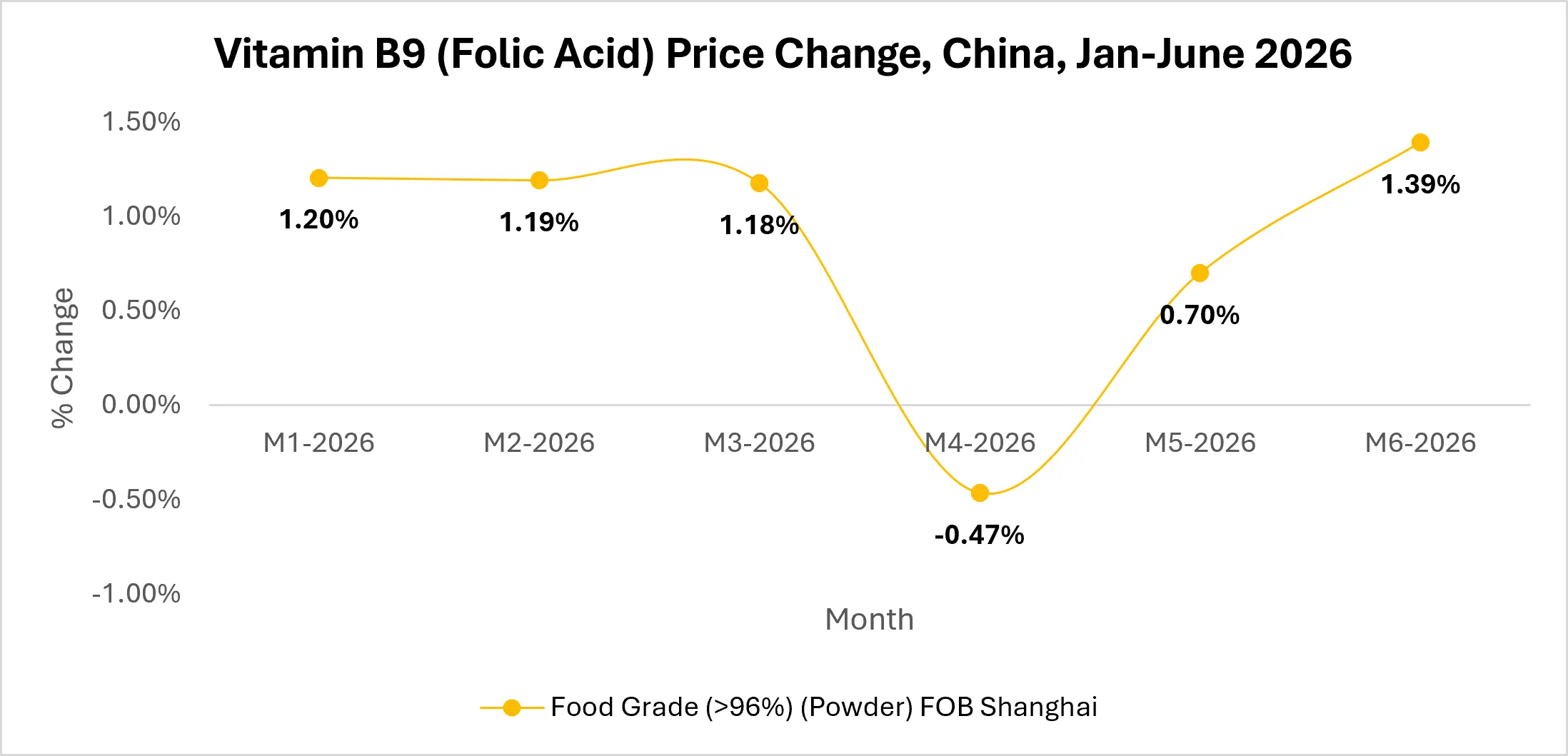folic-acid-market-outlook