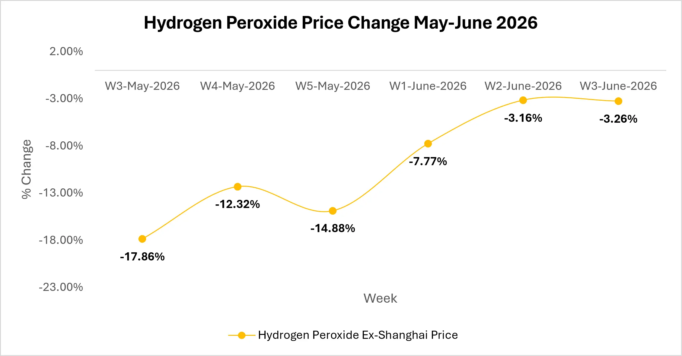 Hydrogen Peroxide Market Outlook