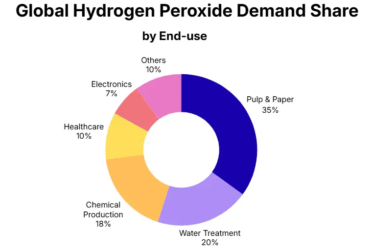 Hydrogen Peroxide Market Outlook