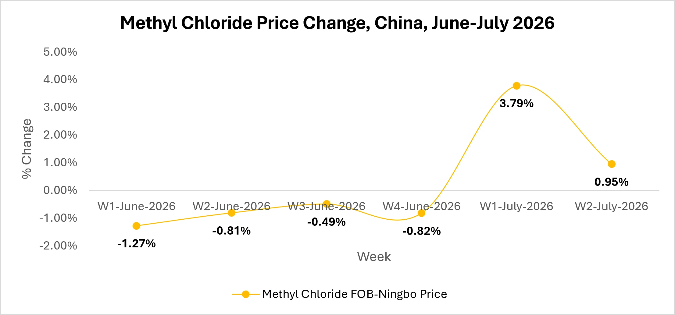 Methyl Chloride Market Outlook