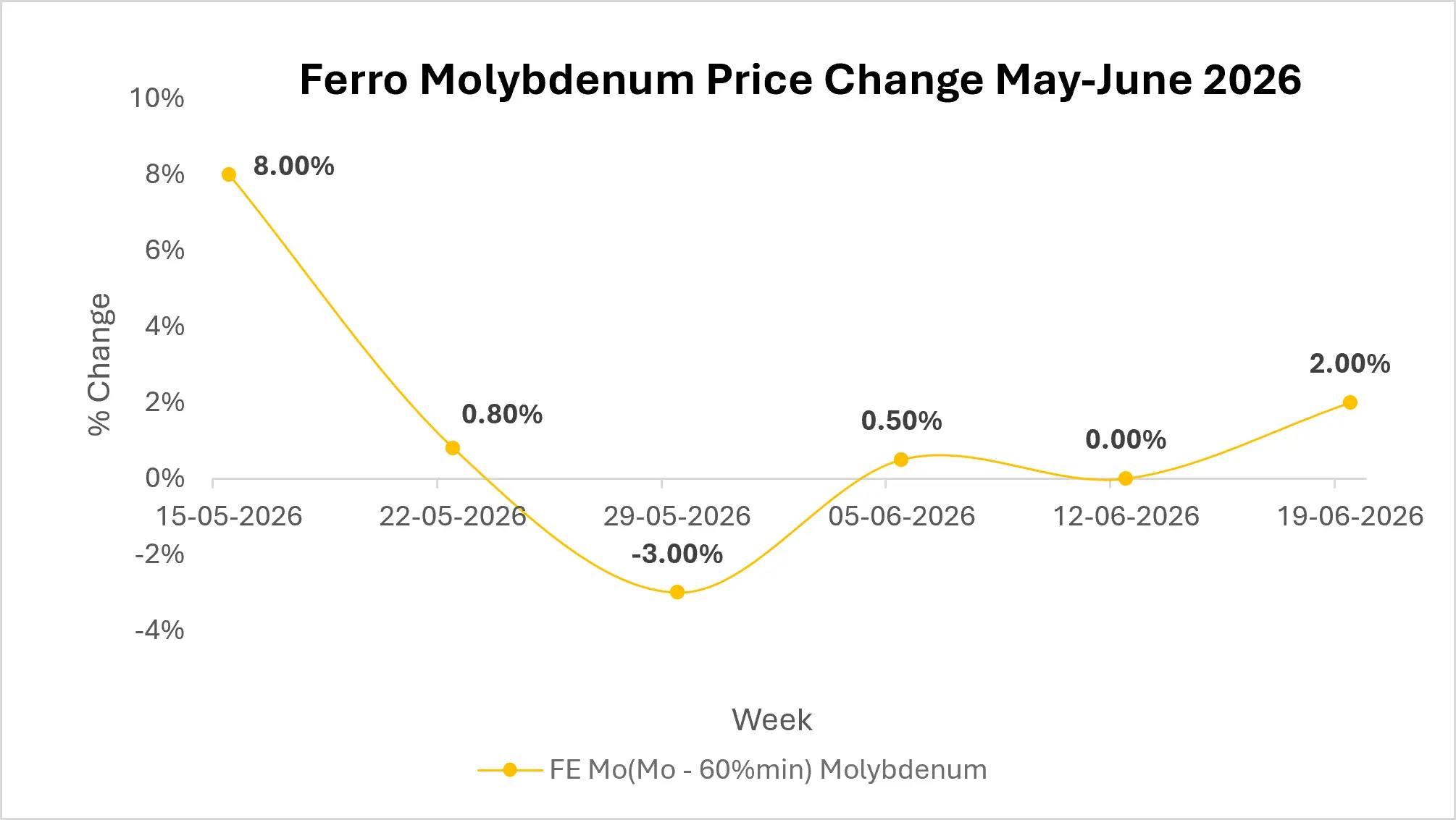 Molybdenum Market Outlook