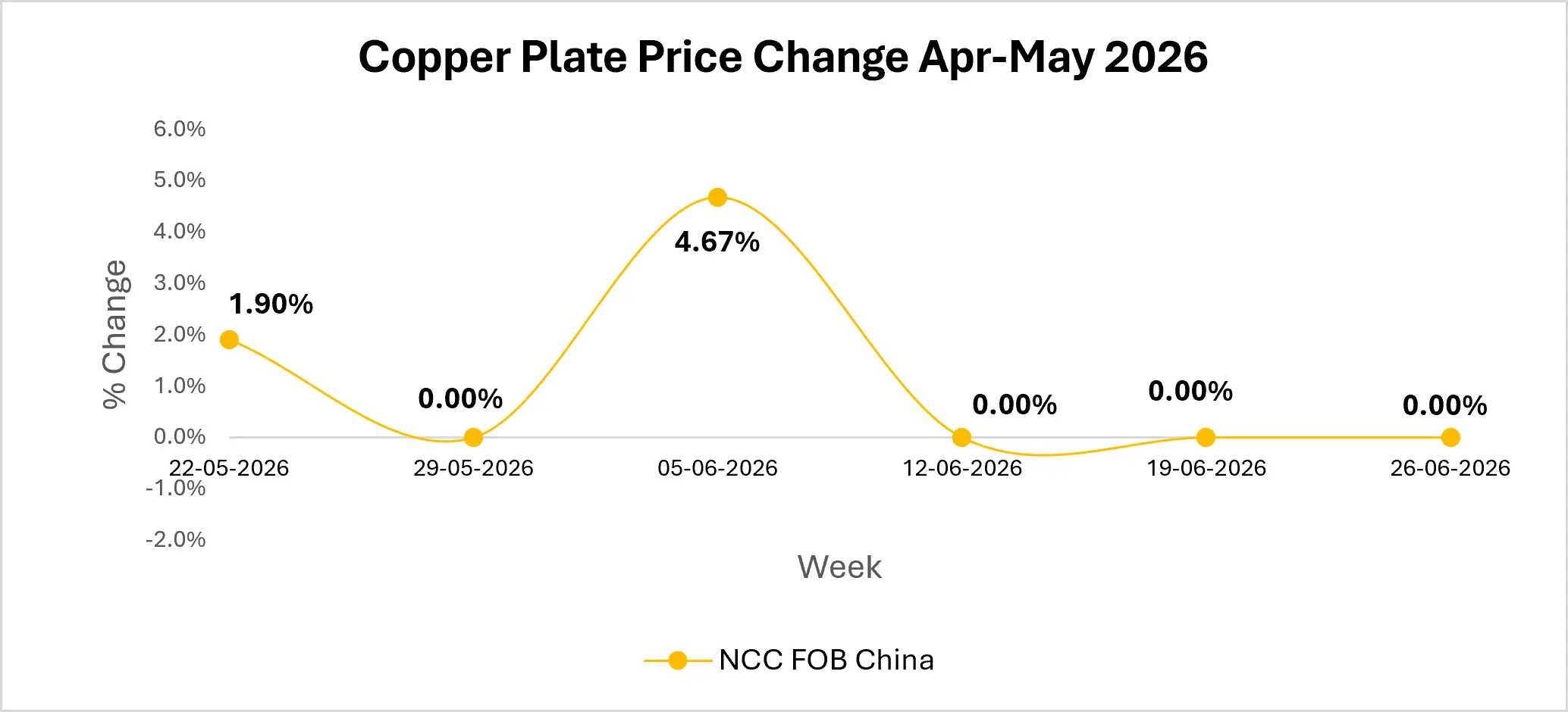 NCC Market Outlook