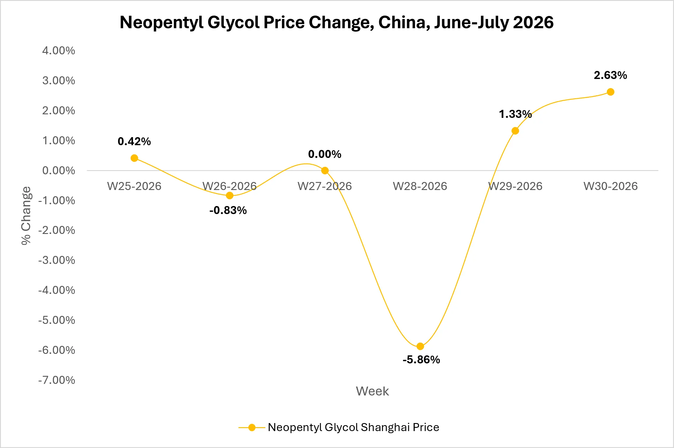 neopentyl-glycol-market-outlook