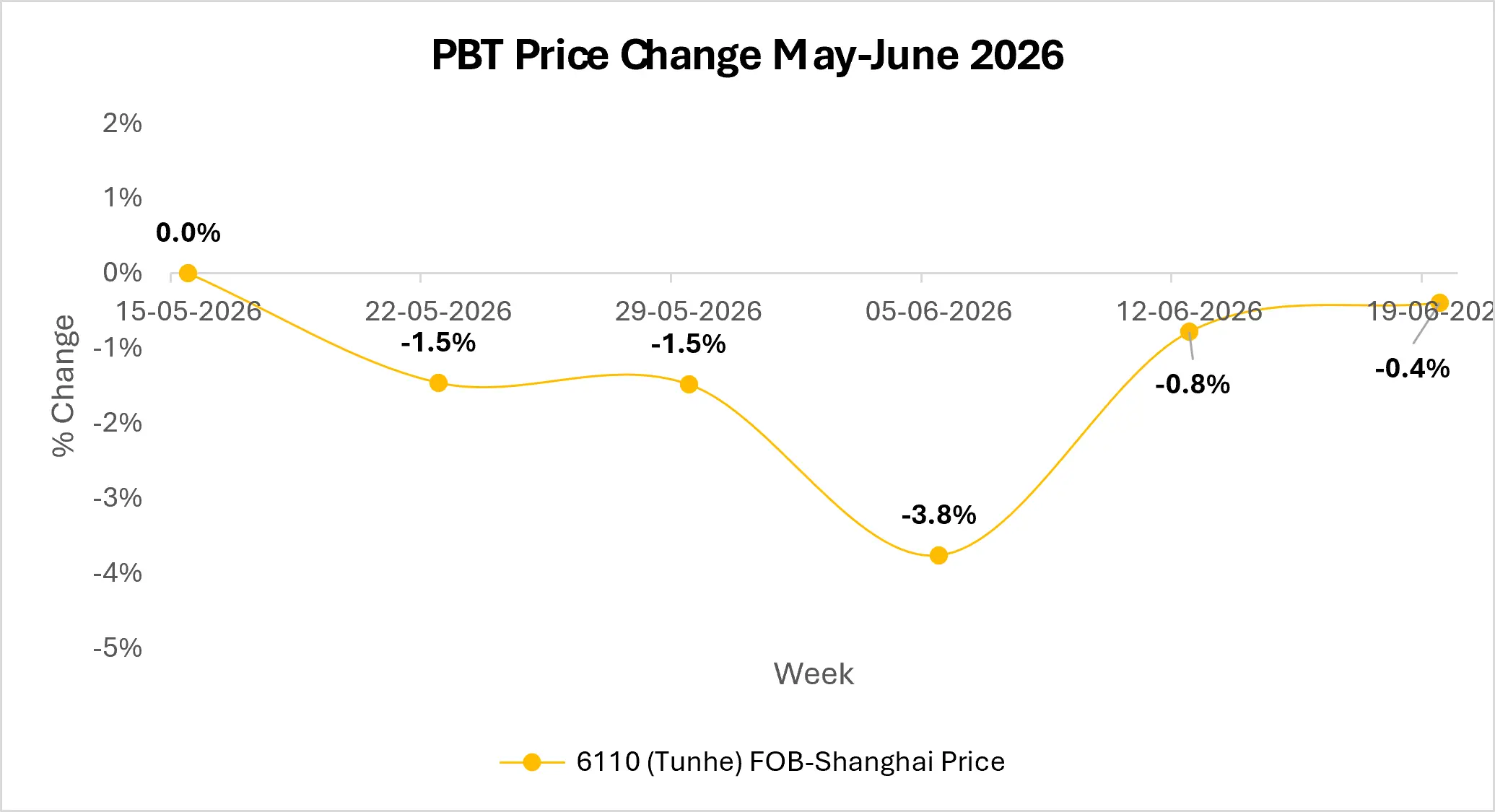 PBT Market Outlook