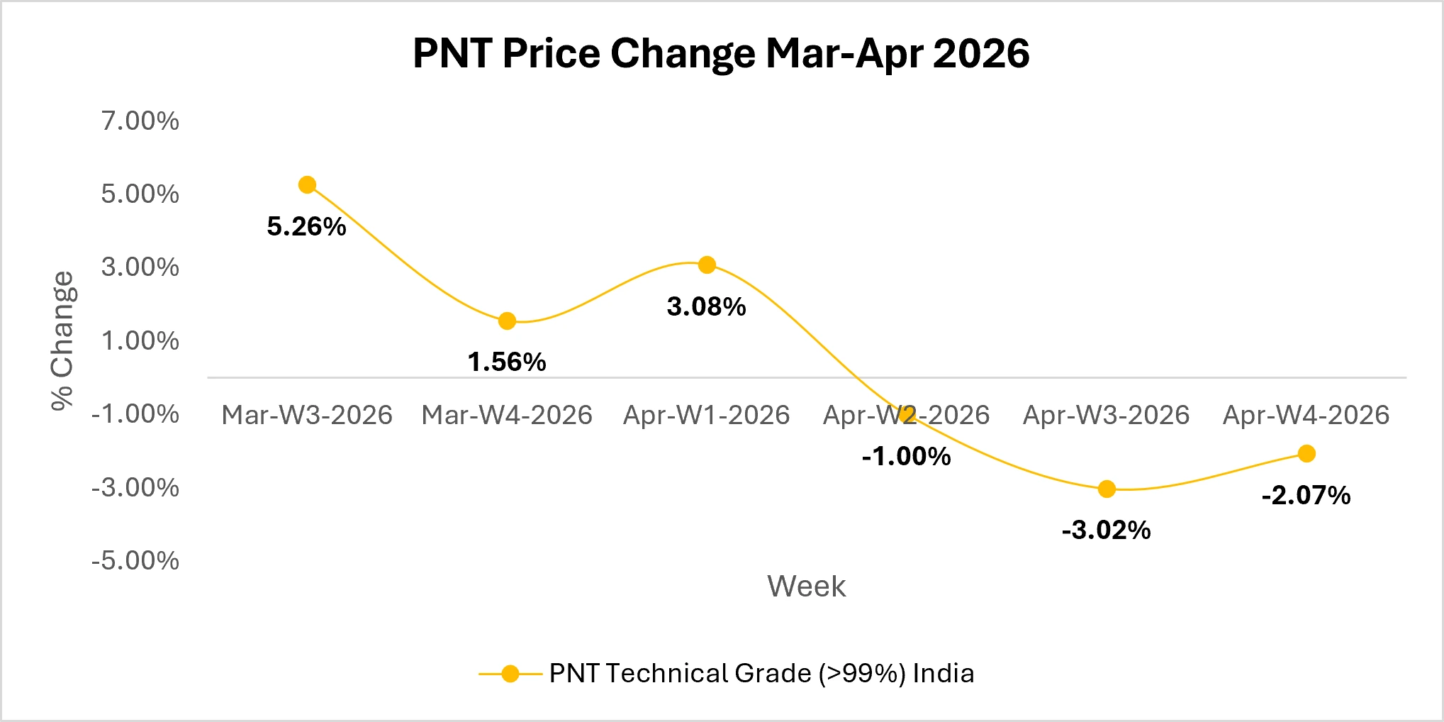 PNT MARKET OUTLOOK