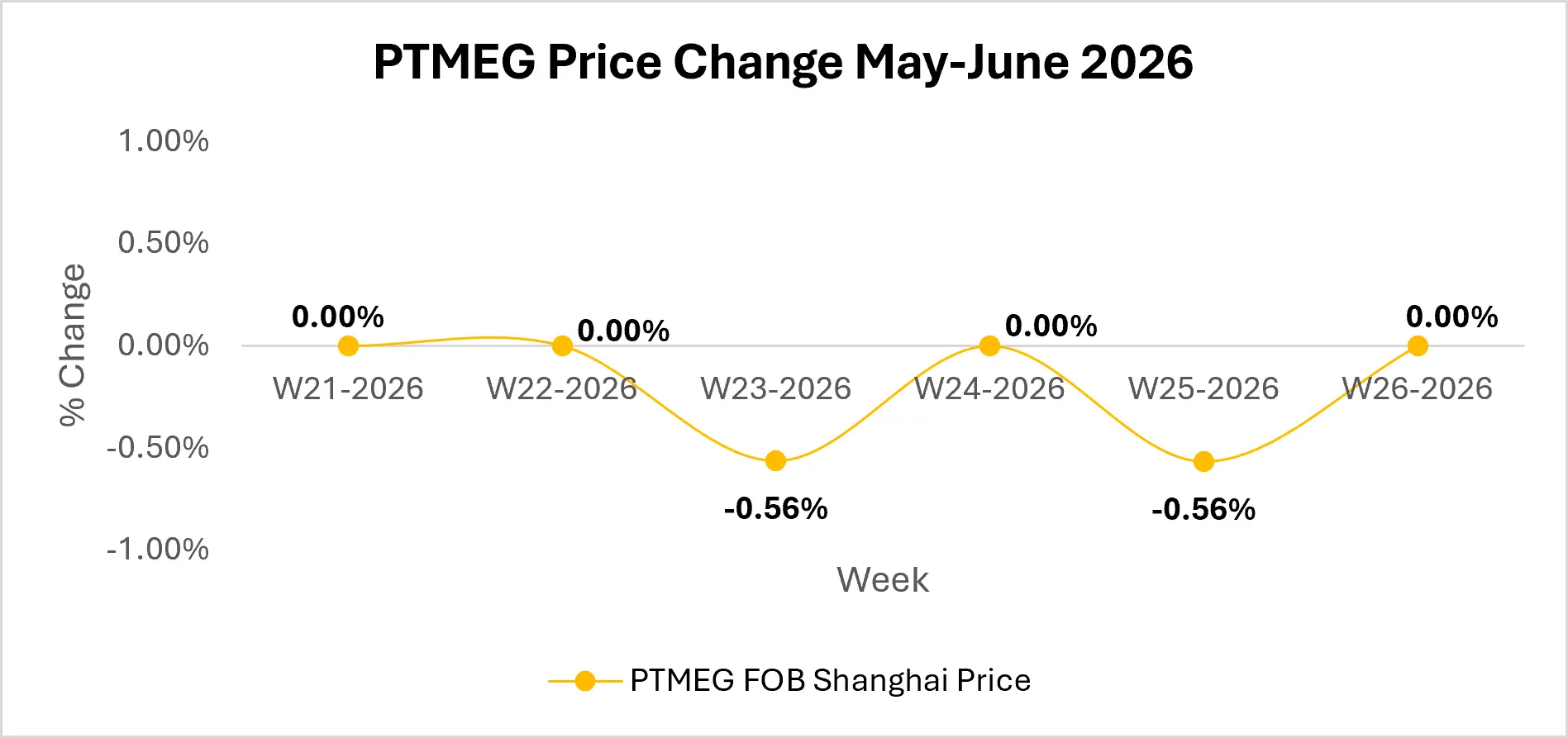 ptmeg market outlook