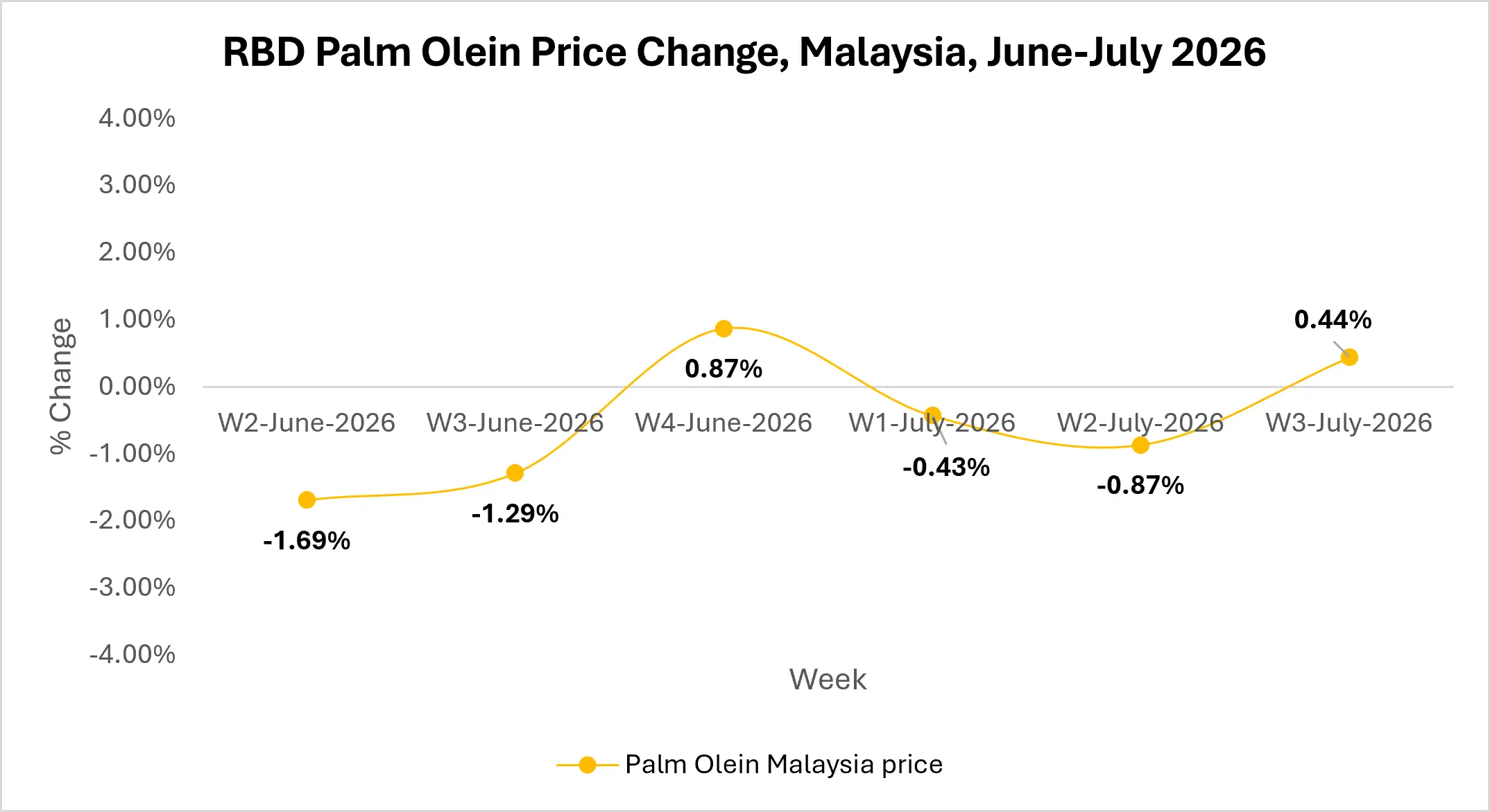 palm-olein-market-outlook