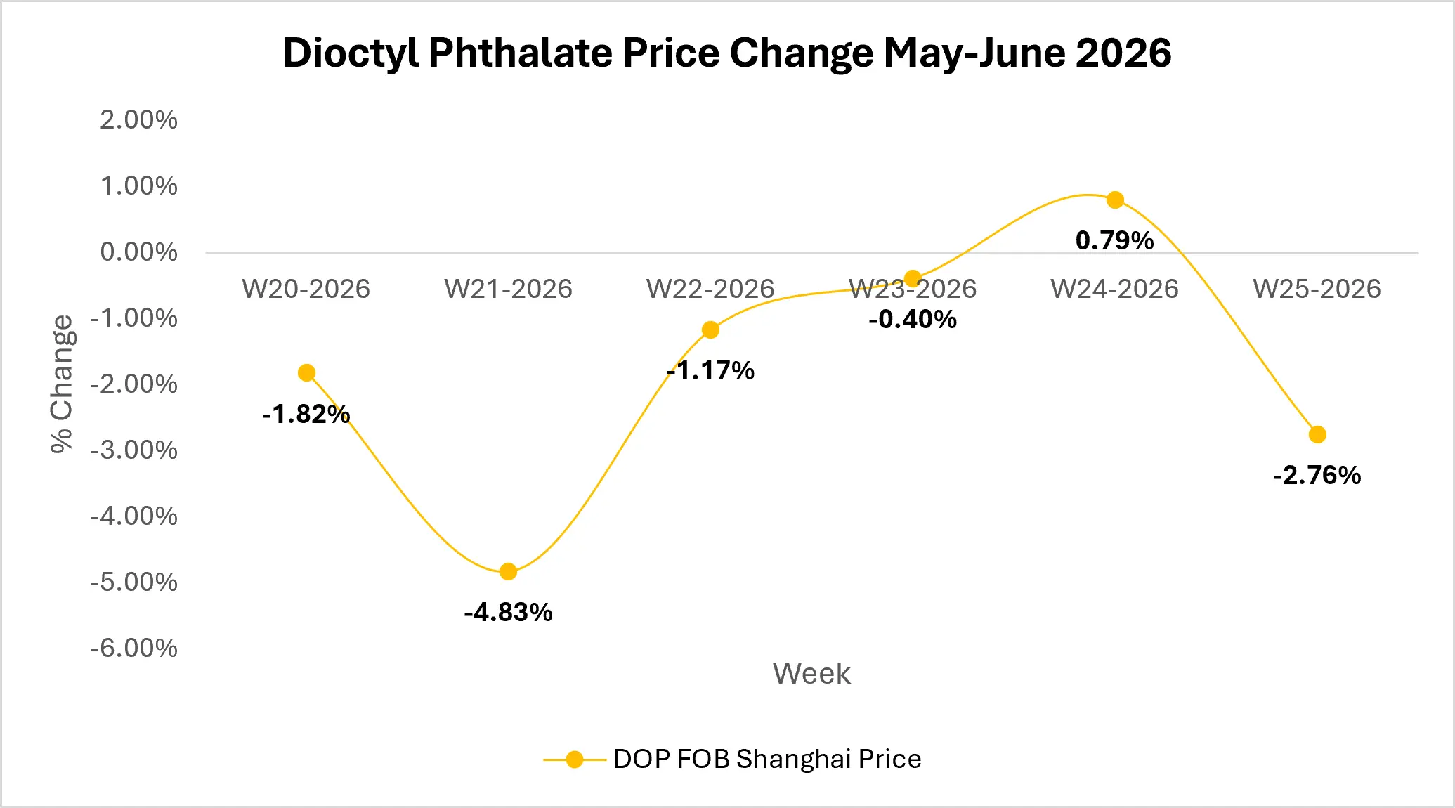 dop market outlook