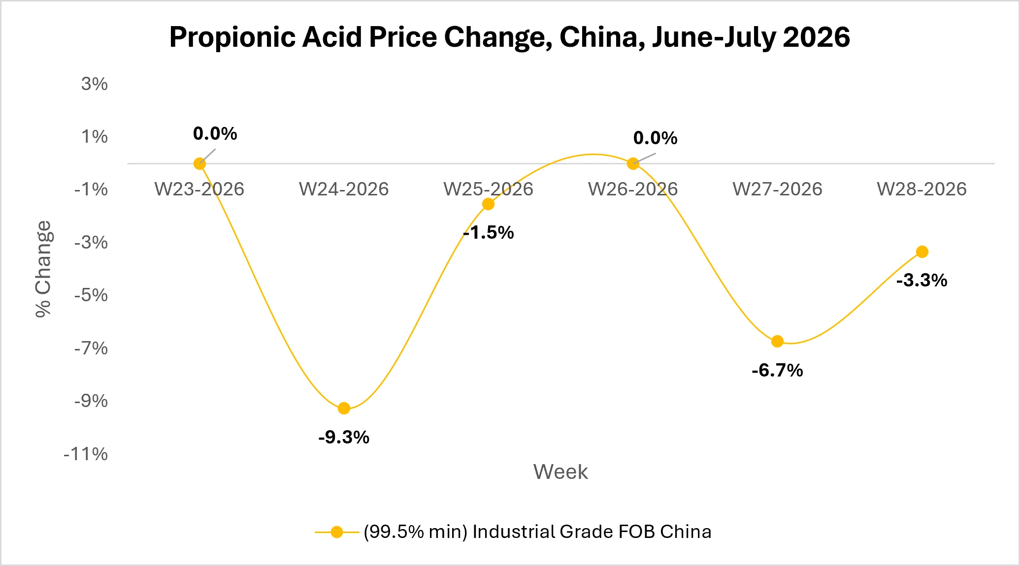 Propionic Market Outlook