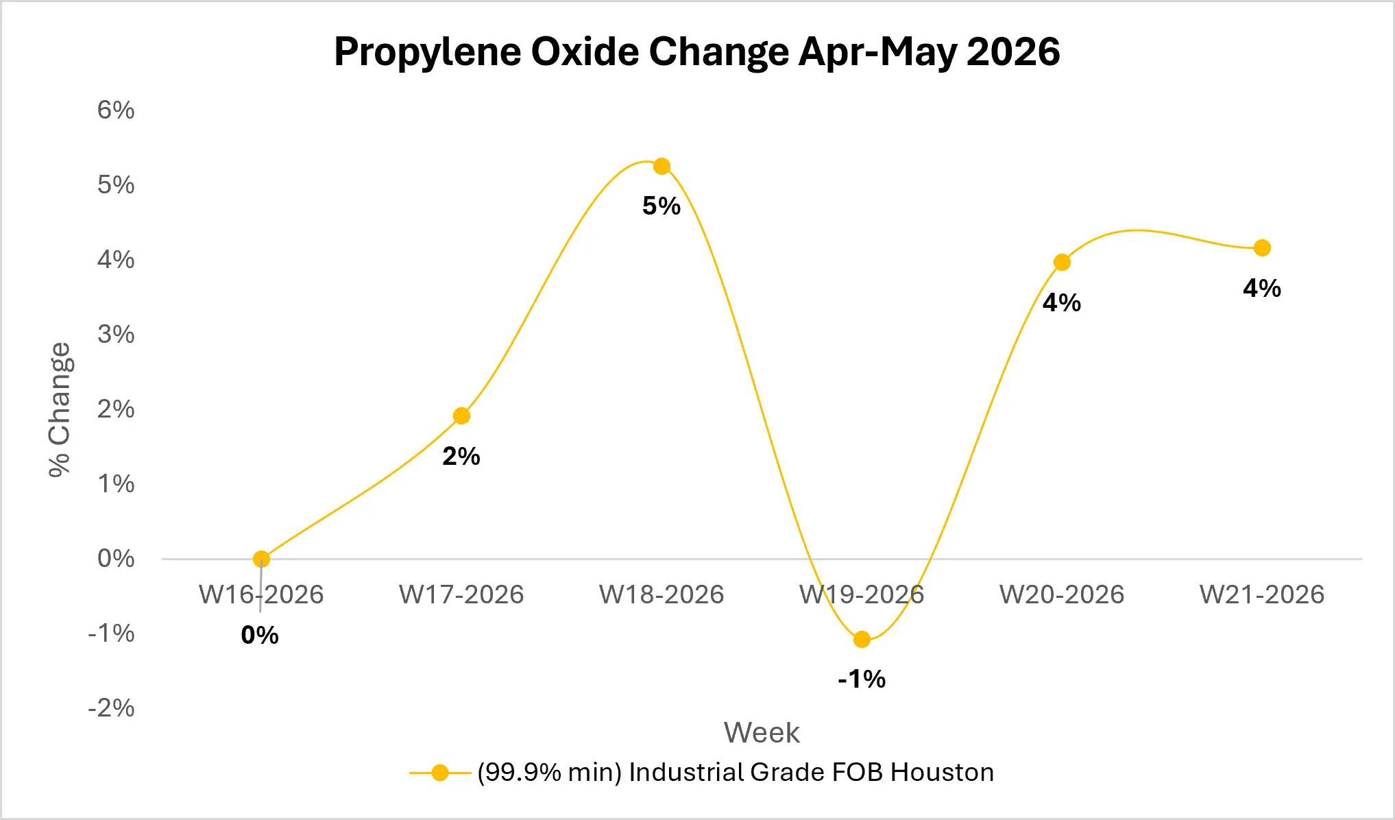 Propylene Oxide Market Outlook