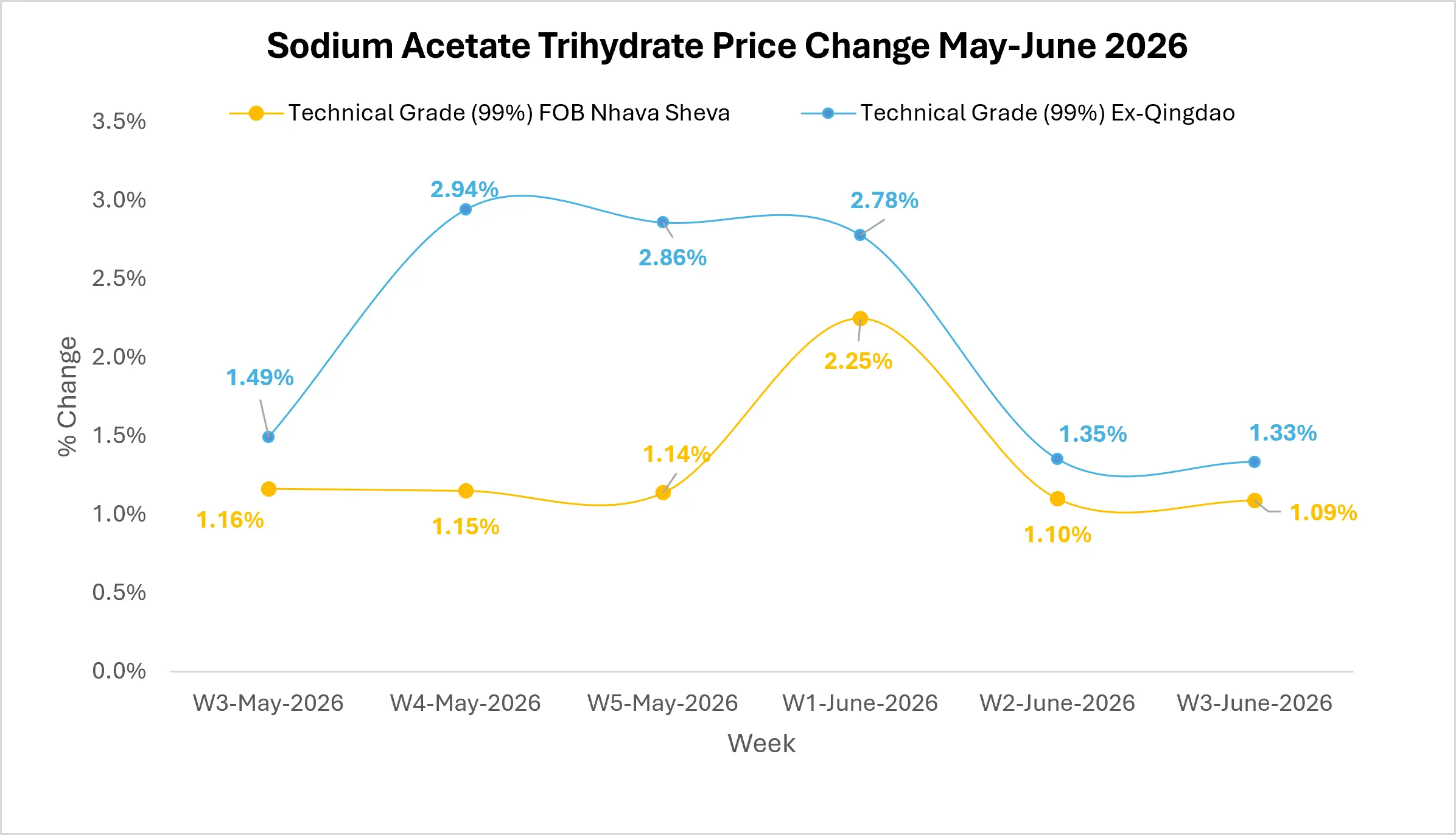 Sodium Acetate Trihydrate Outlook