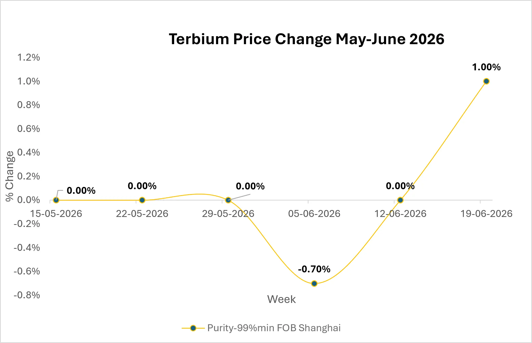Terbium market outlook
