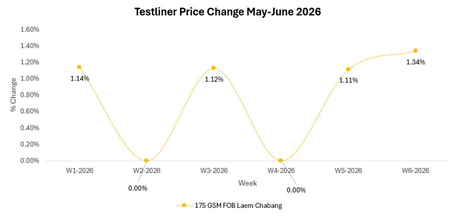 Will Softer OCC Costs Continue Pressuring Testliner Prices?