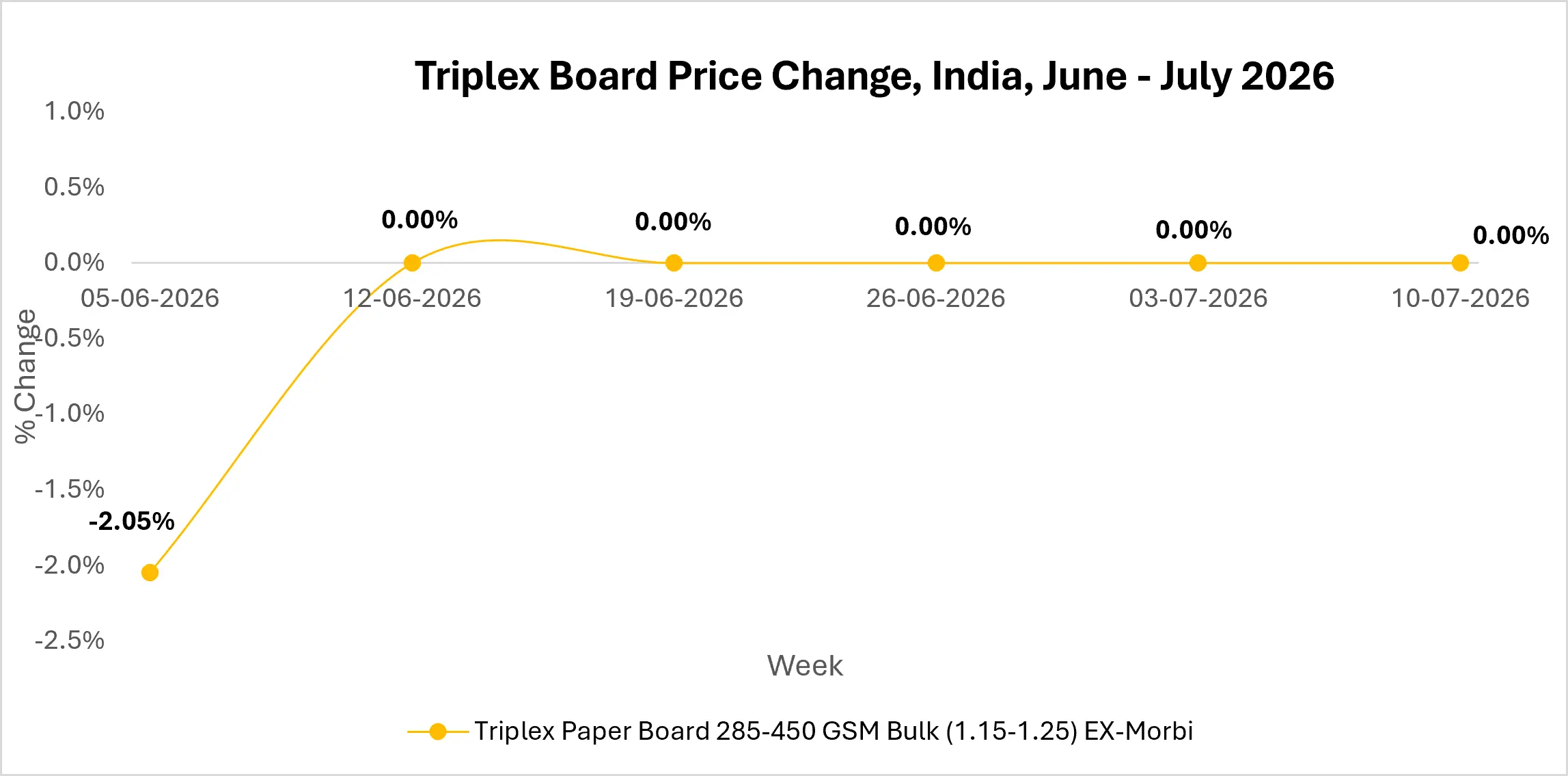 triplex-paper-board