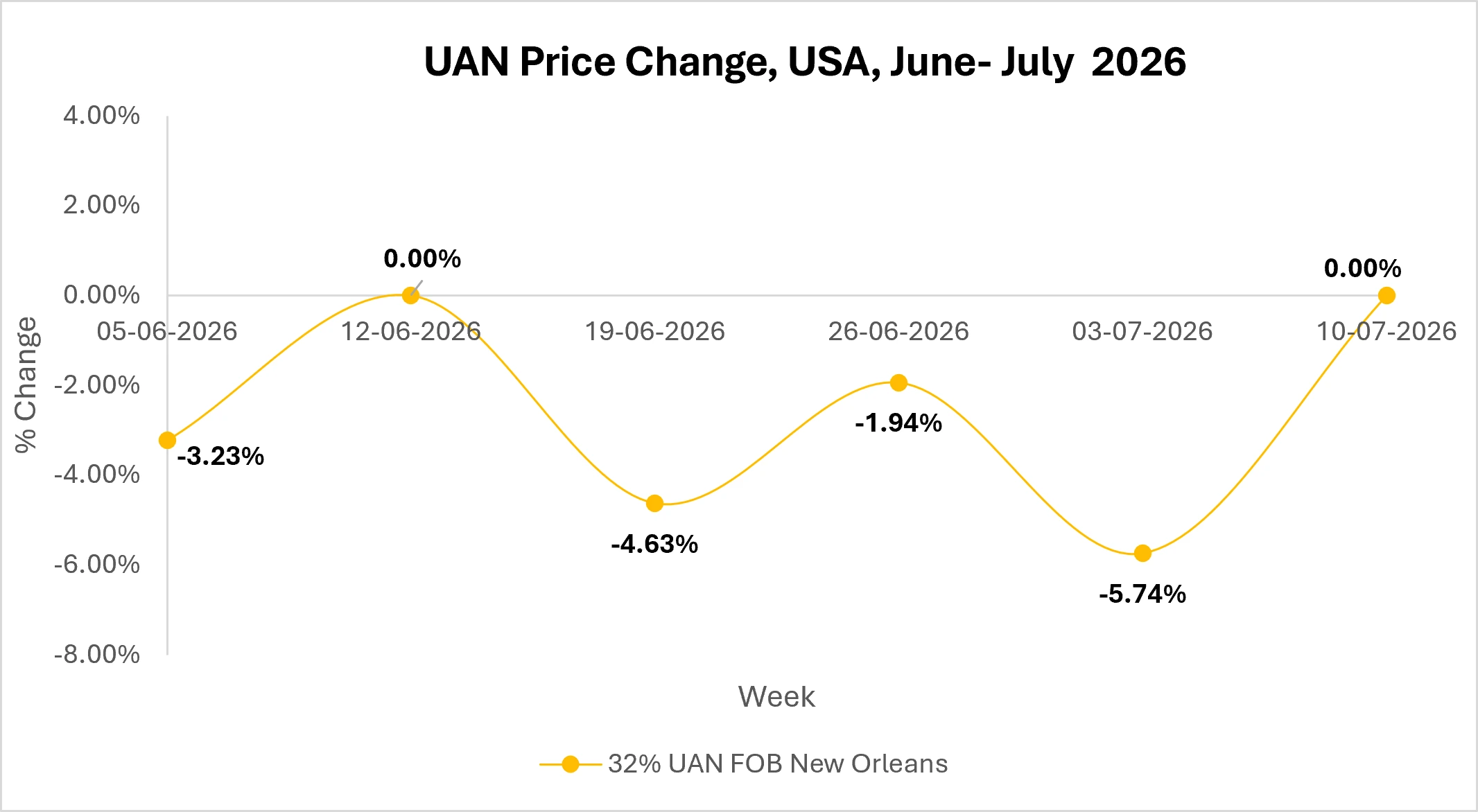 UAN Market Outlook