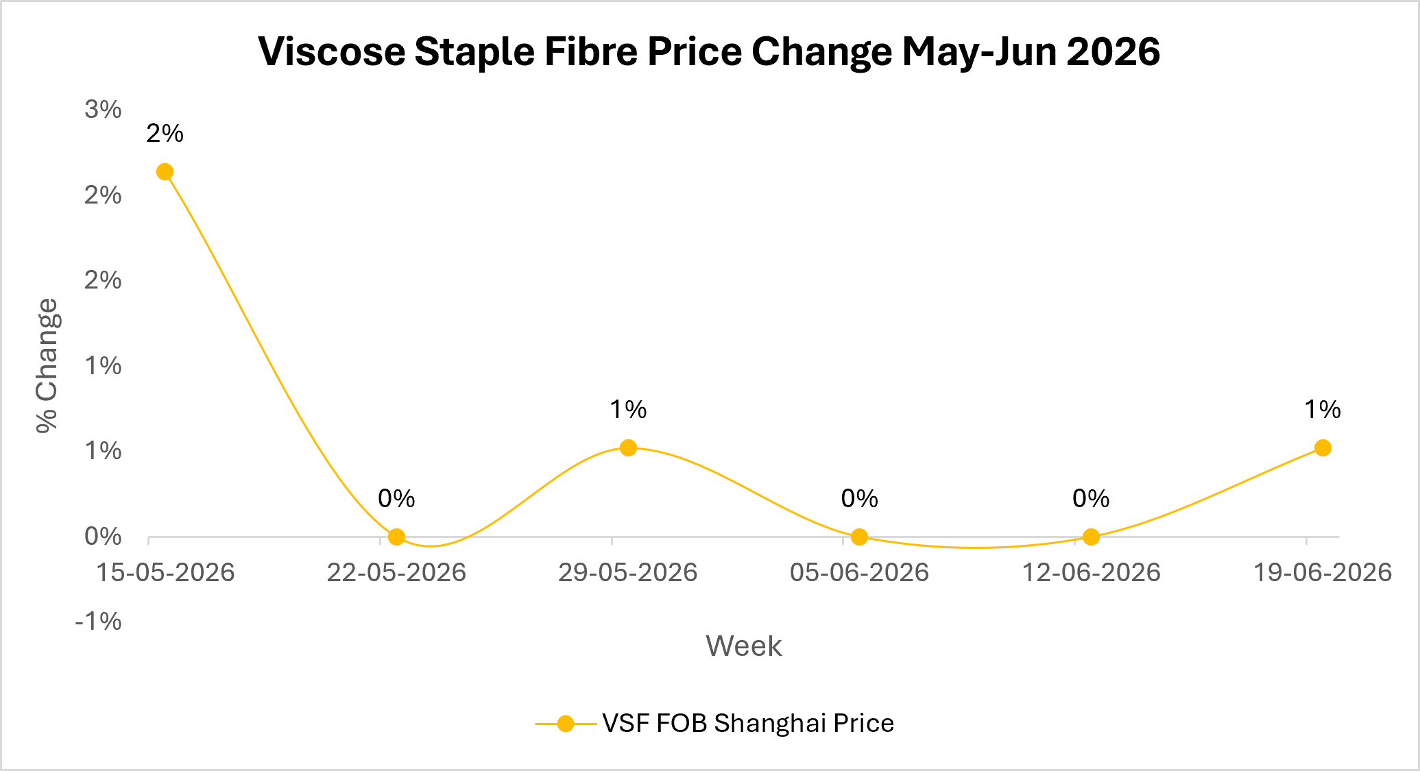 VSF Market Outlook
