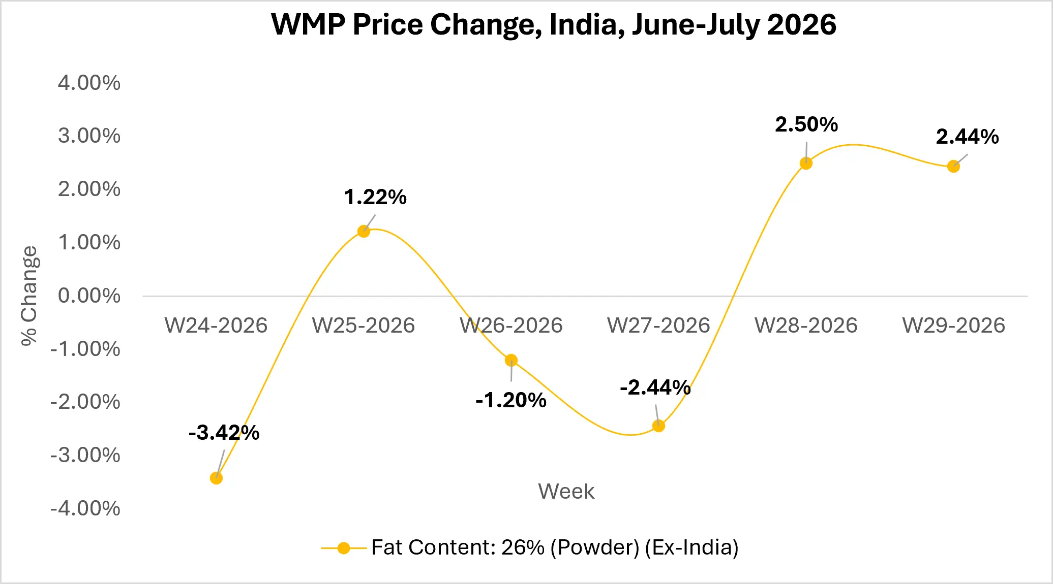 whole-milk-powder-market