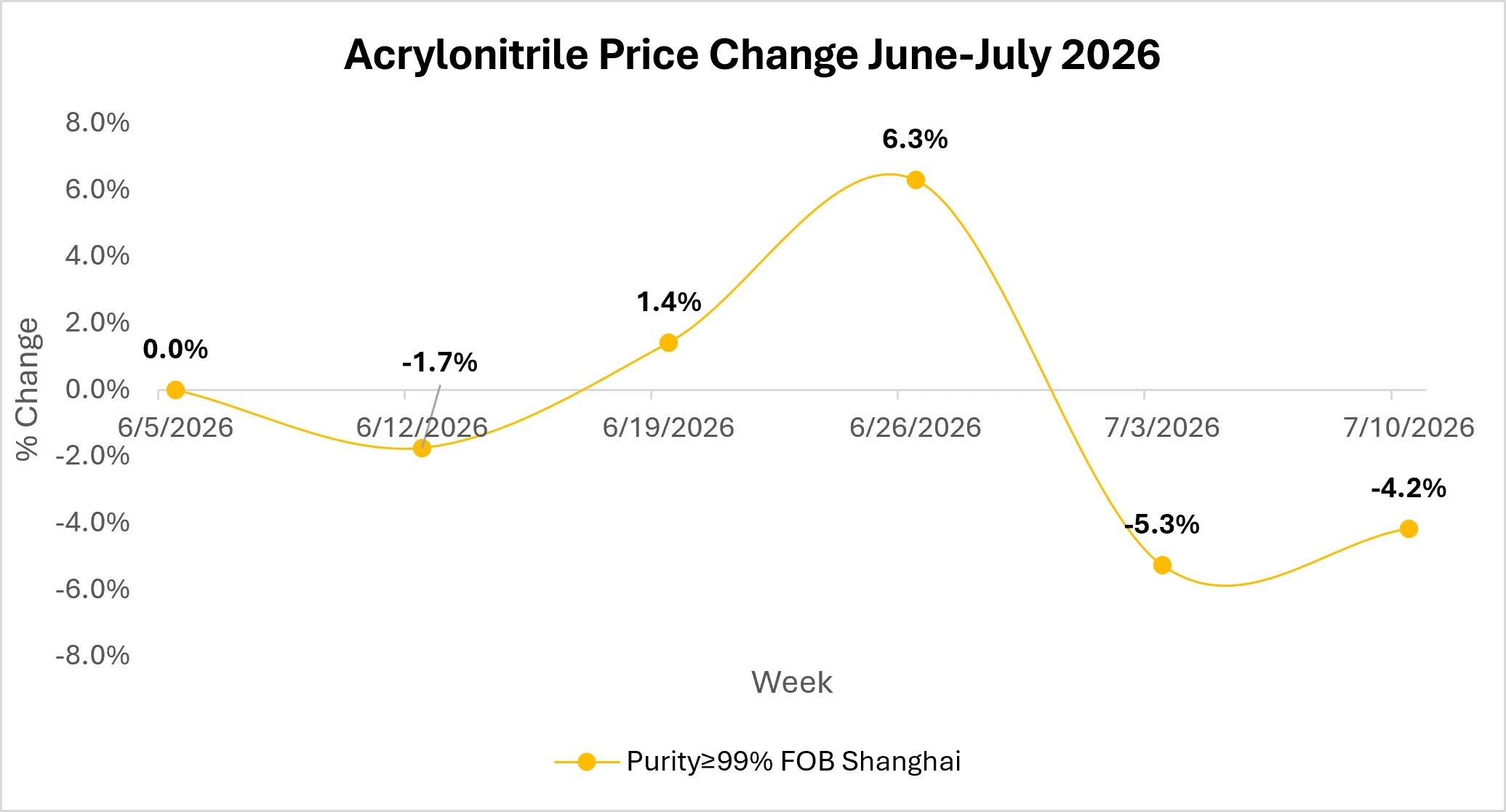 Acrylonitrile market trends