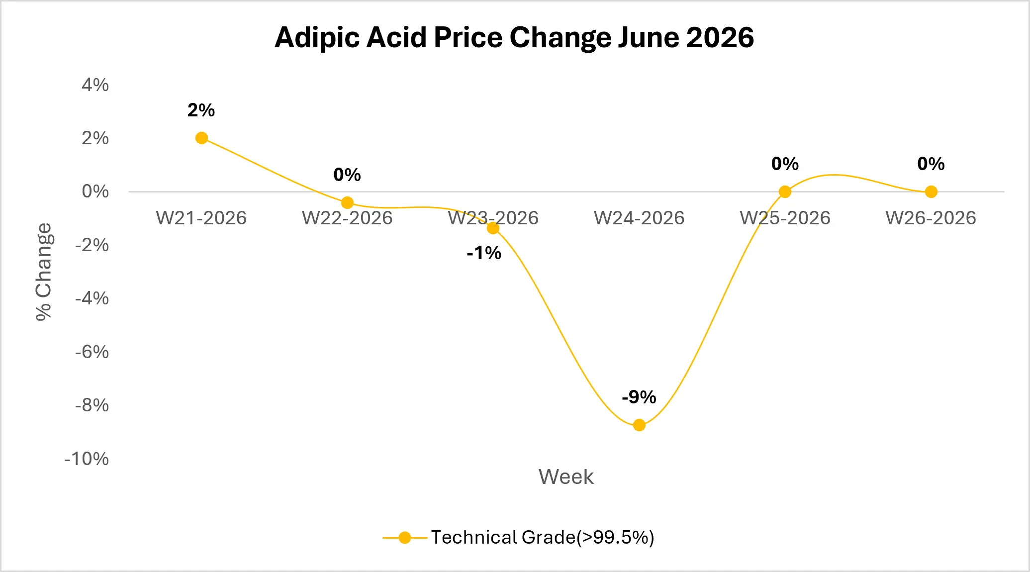 Adipic Acid Market-Outlook
